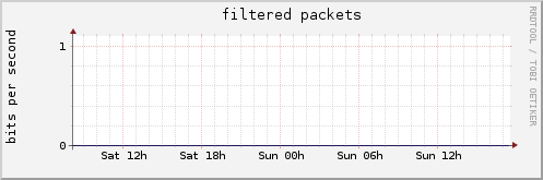 filtered packets