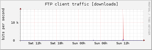 FTP client traffic [downloads]