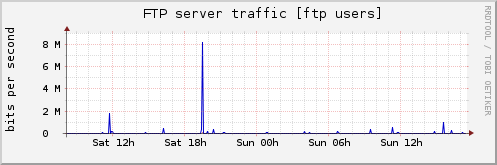 FTP server traffic [ftp users] 