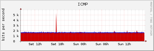 ICMP