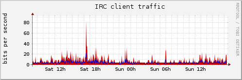 IRC client traffic