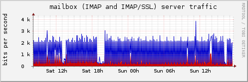 mailbox (IMAP and IMAP/SSL) server traffic