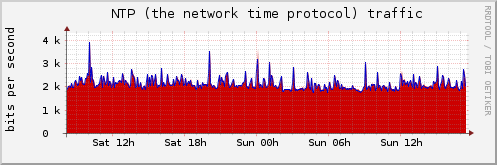 NTP (the network time protocol) traffic