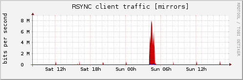 RSYNC client traffic [mirrors]