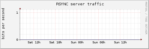 RSYNC server traffic