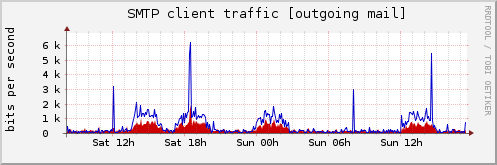 SMTP client traffic [outgoing mail]