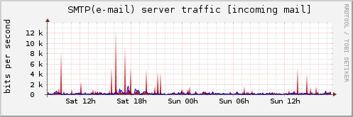SMTP(e-mail) server traffic [incoming mail]