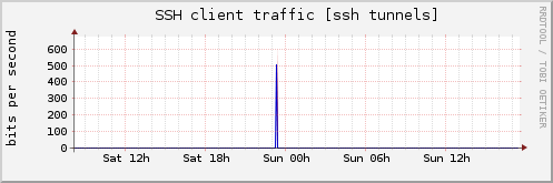 SSH client traffic [ssh tunnels]