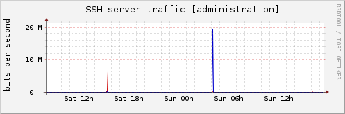 SSH server traffic [administration] 
