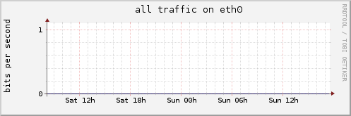 all traffic on eth0