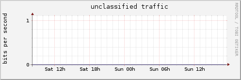 unclassified traffic