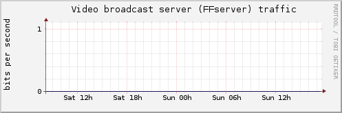 Video broadcast server (FFserver) traffic