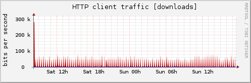 HTTP client traffic [downloads]