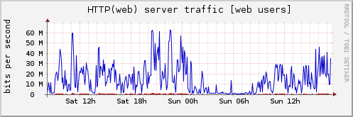 HTTP(web) server traffic [web users]