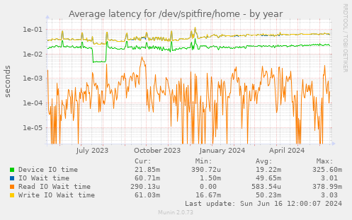 Average latency for /dev/spitfire/home