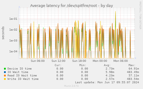 Average latency for /dev/spitfire/root