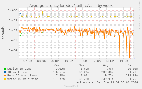 Average latency for /dev/spitfire/var