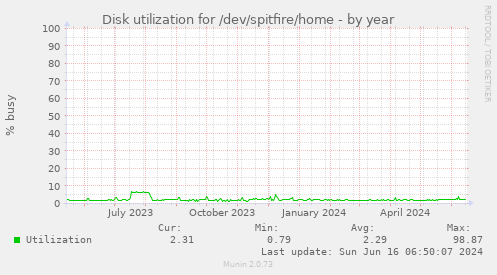 Disk utilization for /dev/spitfire/home