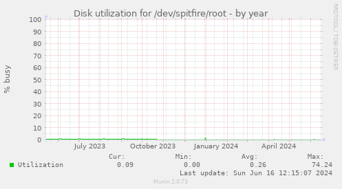 Disk utilization for /dev/spitfire/root