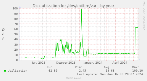 Disk utilization for /dev/spitfire/var