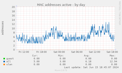 MAC addresses active