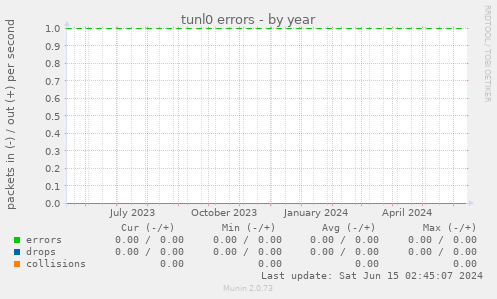 tunl0 errors