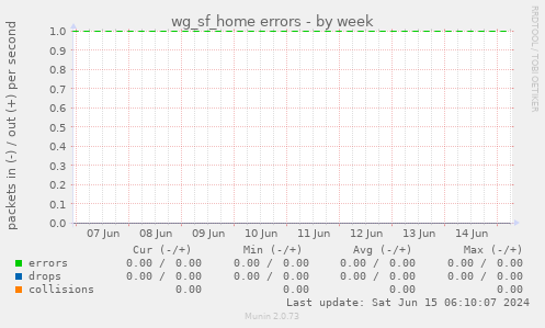 wg_sf_home errors