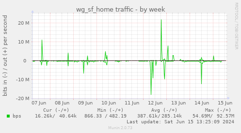 wg_sf_home traffic