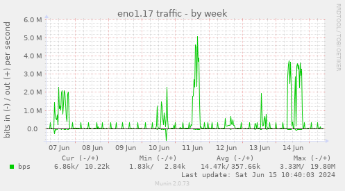 eno1.17 traffic