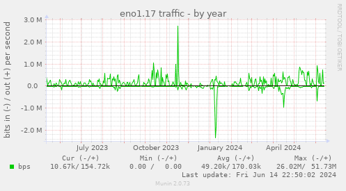 eno1.17 traffic