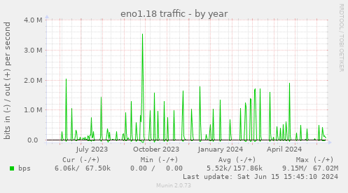 eno1.18 traffic