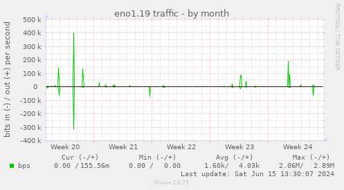 eno1.19 traffic