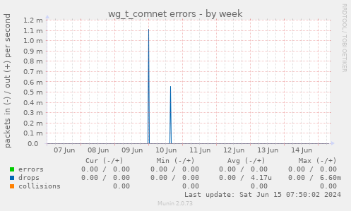 wg_t_comnet errors
