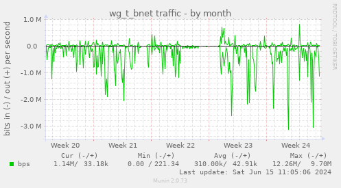 wg_t_bnet traffic