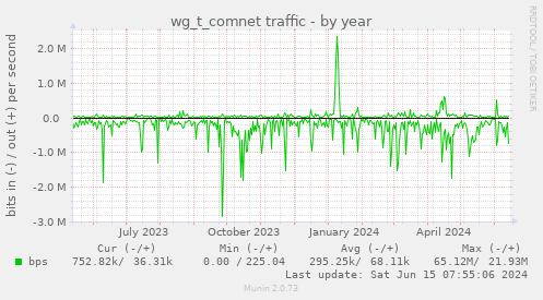 wg_t_comnet traffic