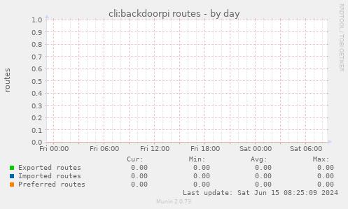 cli:backdoorpi routes