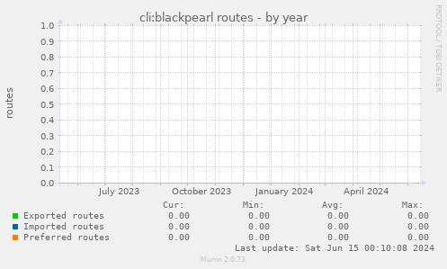 cli:blackpearl routes