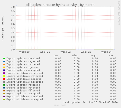 cli:hackman router hydra activity