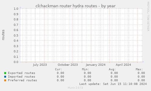 cli:hackman router hydra routes
