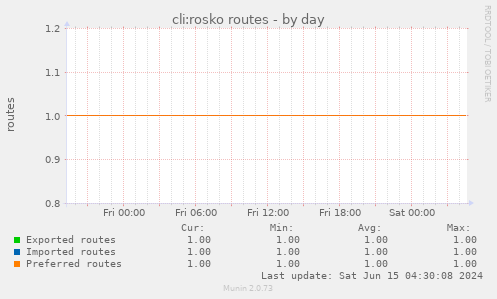 cli:rosko routes