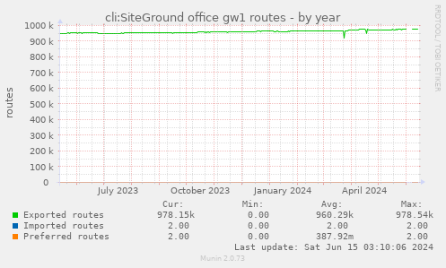 cli:SiteGround office gw1 routes