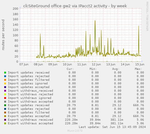 cli:SiteGround office gw2 via IPacct2 activity