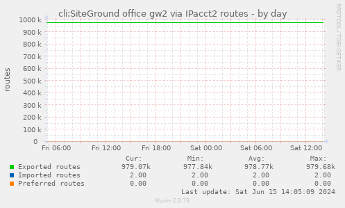 cli:SiteGround office gw2 via IPacct2 routes