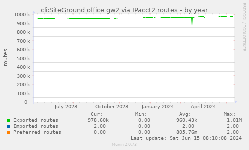 cli:SiteGround office gw2 via IPacct2 routes