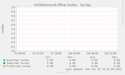 cli:SiteGround office routes