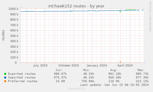 int:hawk152 routes
