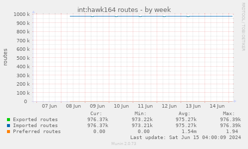 int:hawk164 routes