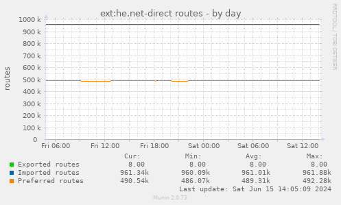 ext:he.net-direct routes