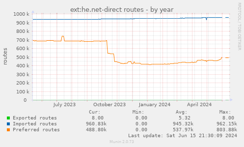 ext:he.net-direct routes
