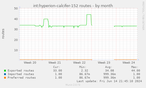 int:hyperion-calcifer-152 routes